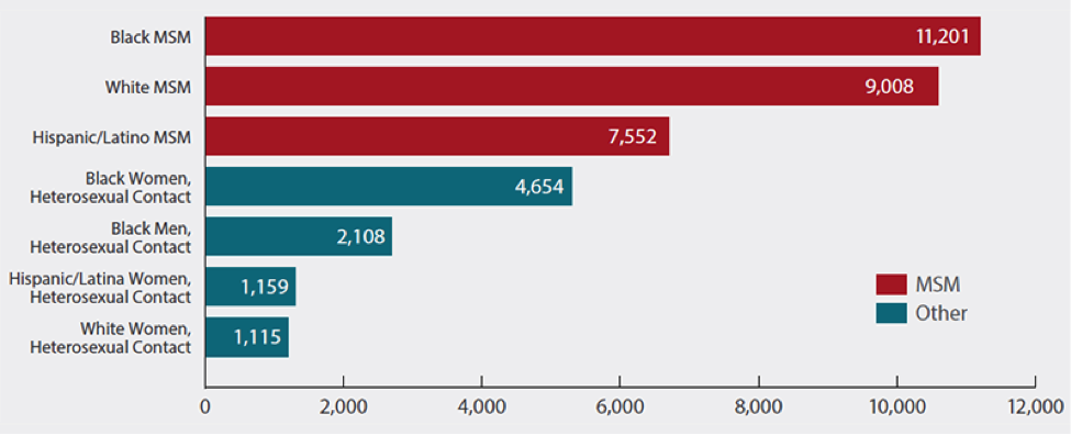 Estimated New HIV Diagnoses among the Most-Affected Subpopulations, 2014—United States
