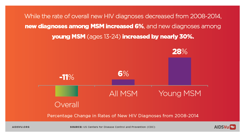 Young MSM had an increase in new infections